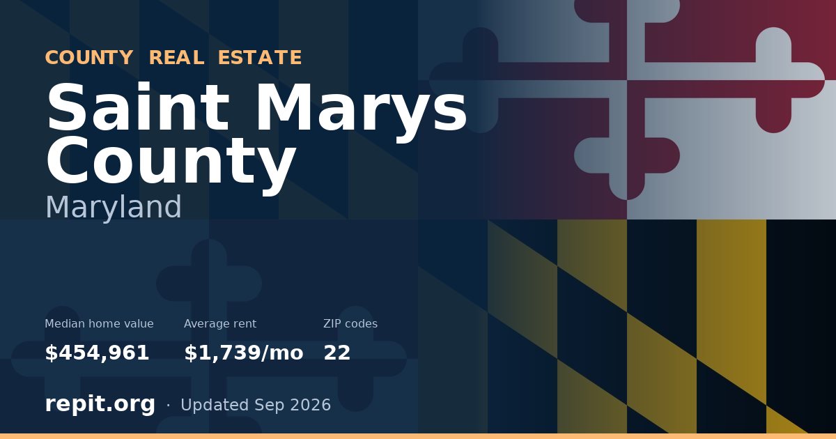 Saint Marys County, MD real estate — median home value $454,961, average rent $1,739/mo