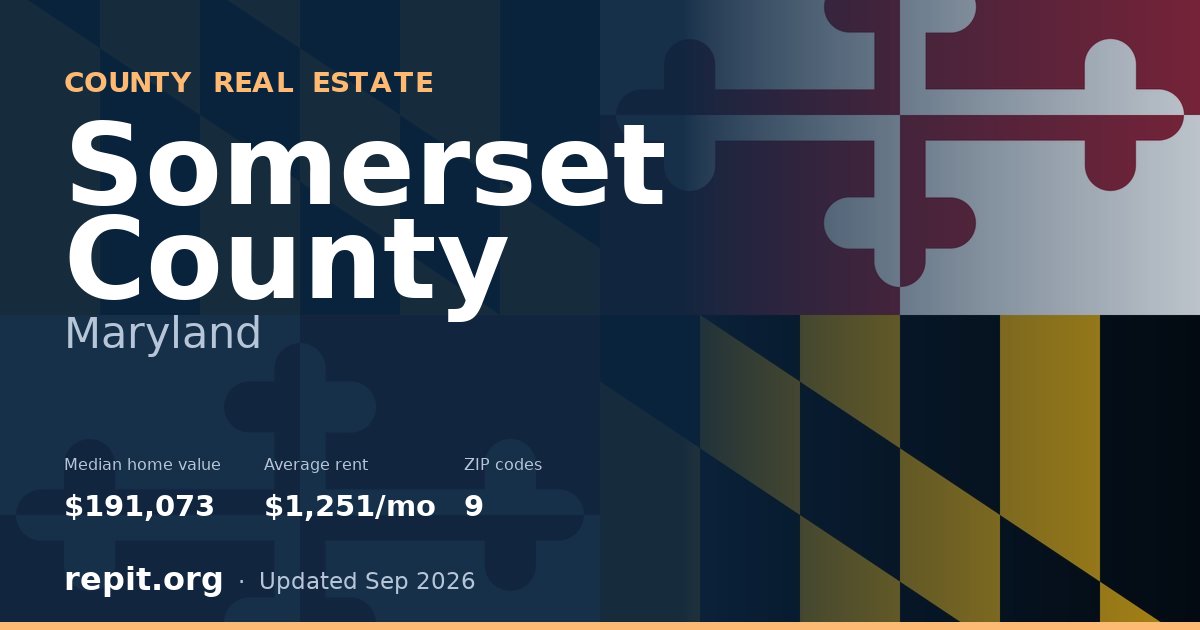 Somerset County, MD real estate — median home value $191,073, average rent $1,251/mo