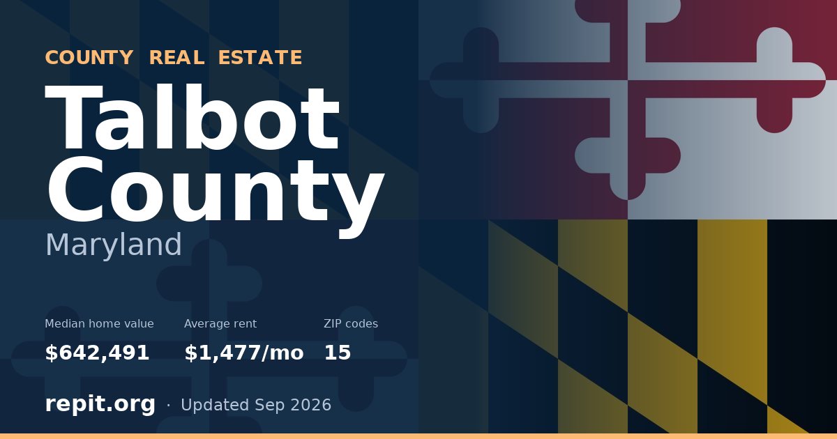 Talbot County, MD real estate — median home value $642,491, average rent $1,477/mo