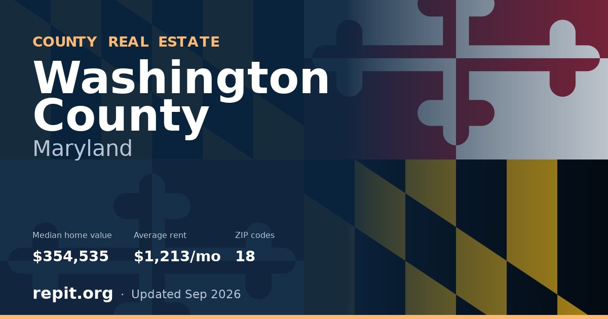 Washington County, MD real estate — median home value $354,535, average rent $1,213/mo