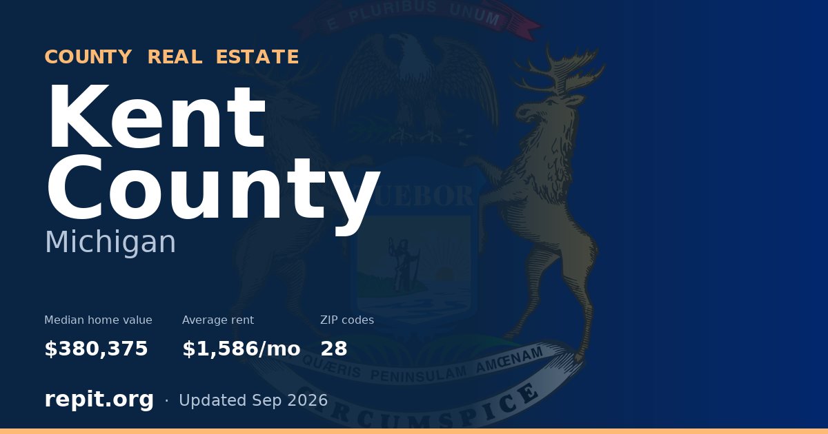 Kent County, MI real estate — median home value $380,375, average rent $1,586/mo