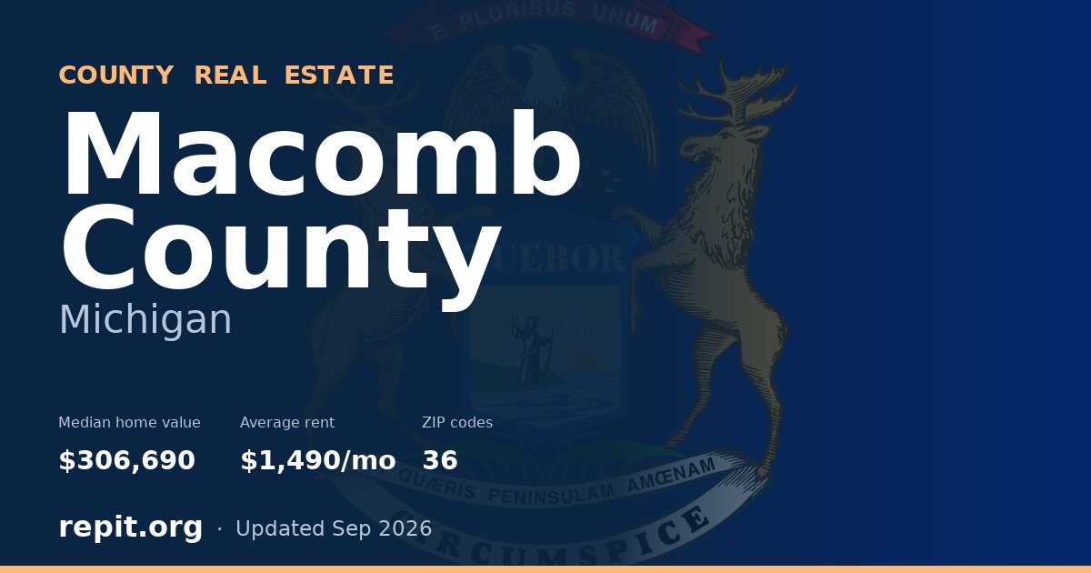 Macomb County, MI real estate — median home value $306,690, average rent $1,490/mo