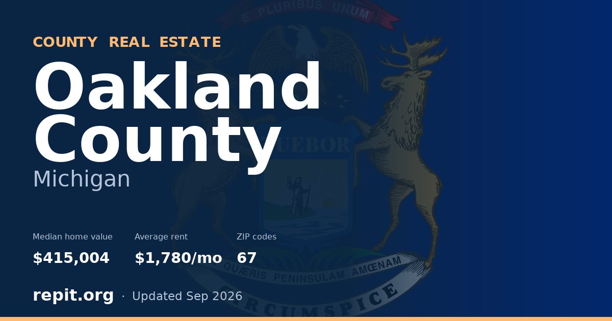 Oakland County, MI real estate — median home value $415,004, average rent $1,780/mo