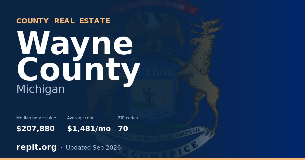 Wayne County, MI real estate — median home value $207,880, average rent $1,481/mo