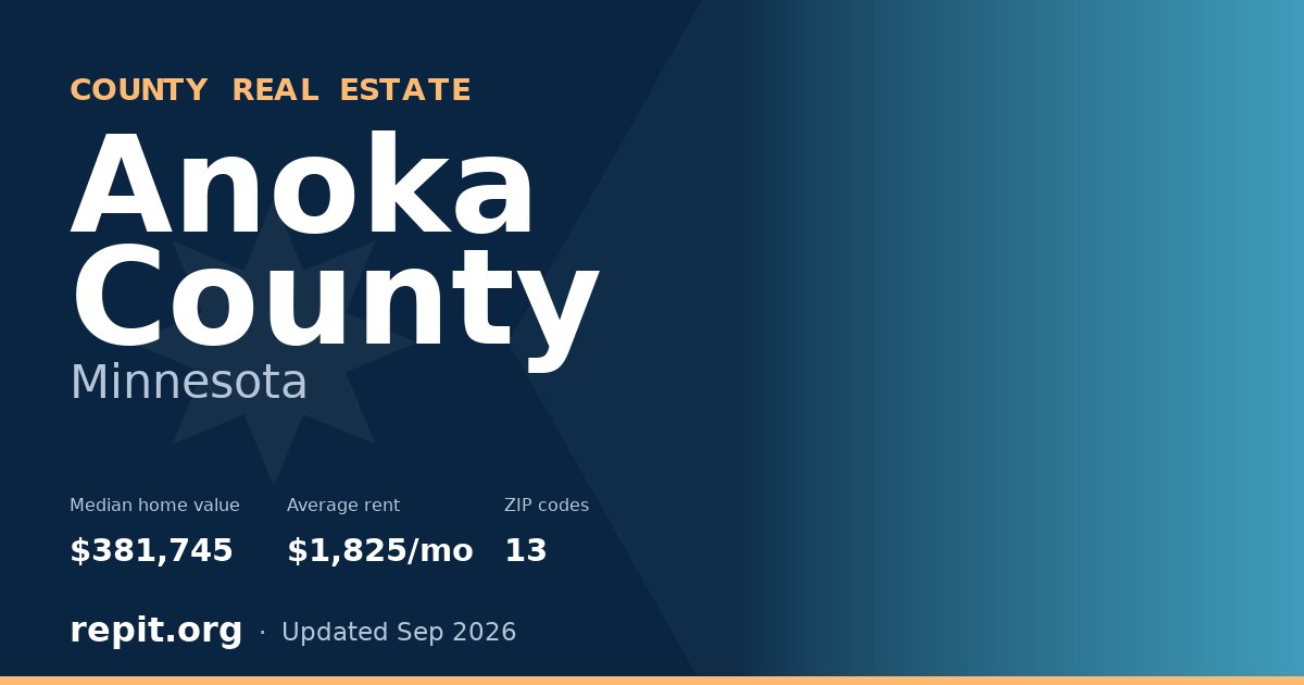 Anoka County, MN real estate — median home value $381,745, average rent $1,825/mo