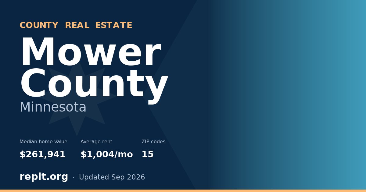 Mower County, MN real estate — median home value $261,941, average rent $1,004/mo