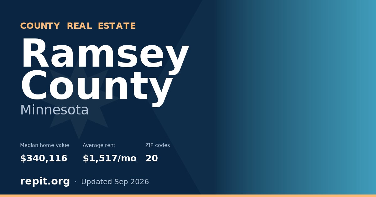 Ramsey County, MN real estate — median home value $340,116, average rent $1,517/mo