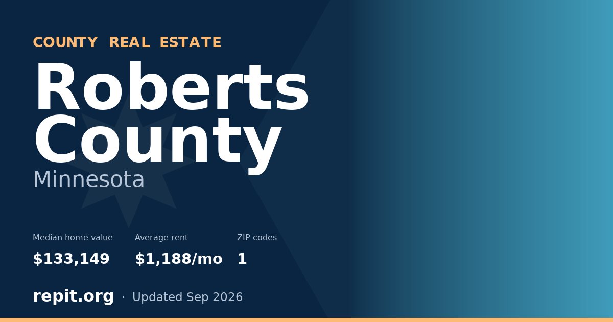 Roberts County, MN real estate — median home value $133,149, average rent $1,188/mo