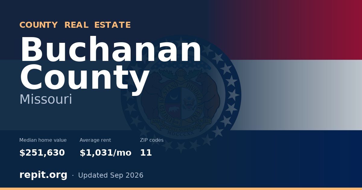 Buchanan County, MO real estate — median home value $251,630, average rent $1,031/mo