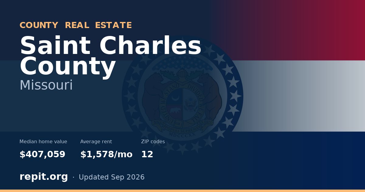 Saint Charles County, MO real estate — median home value $407,059, average rent $1,578/mo