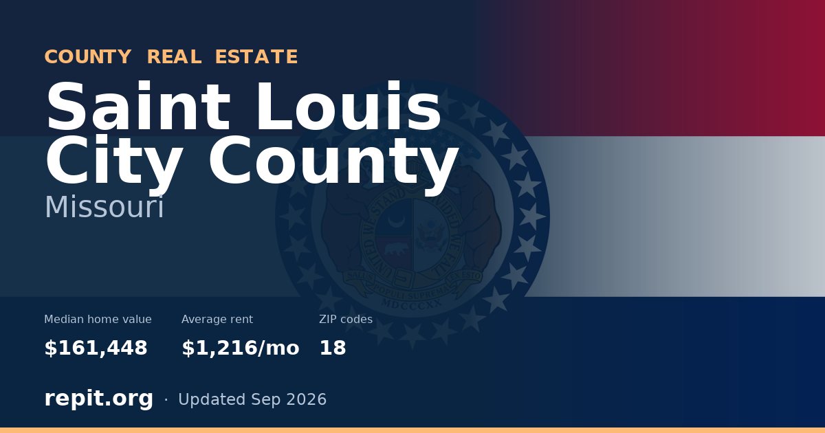 Saint Louis City County, MO real estate — median home value $161,448, average rent $1,216/mo