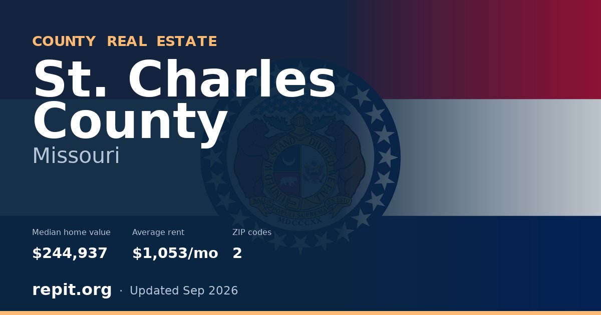 St. Charles County, MO real estate — median home value $244,937, average rent $1,053/mo