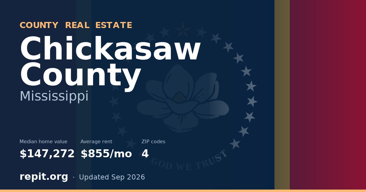 Chickasaw County, MS real estate — median home value $147,272, average rent $855/mo