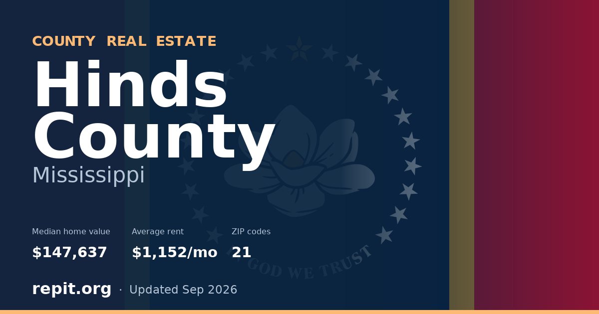Hinds County, MS real estate — median home value $147,637, average rent $1,152/mo