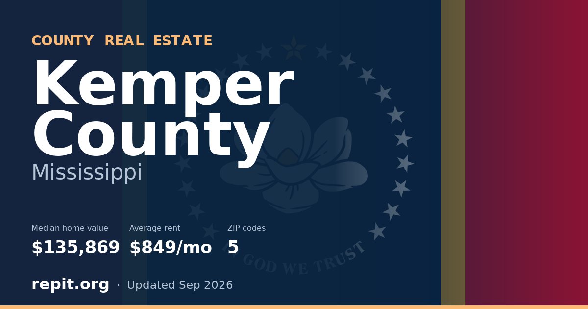 Kemper County, MS real estate — median home value $135,869, average rent $849/mo