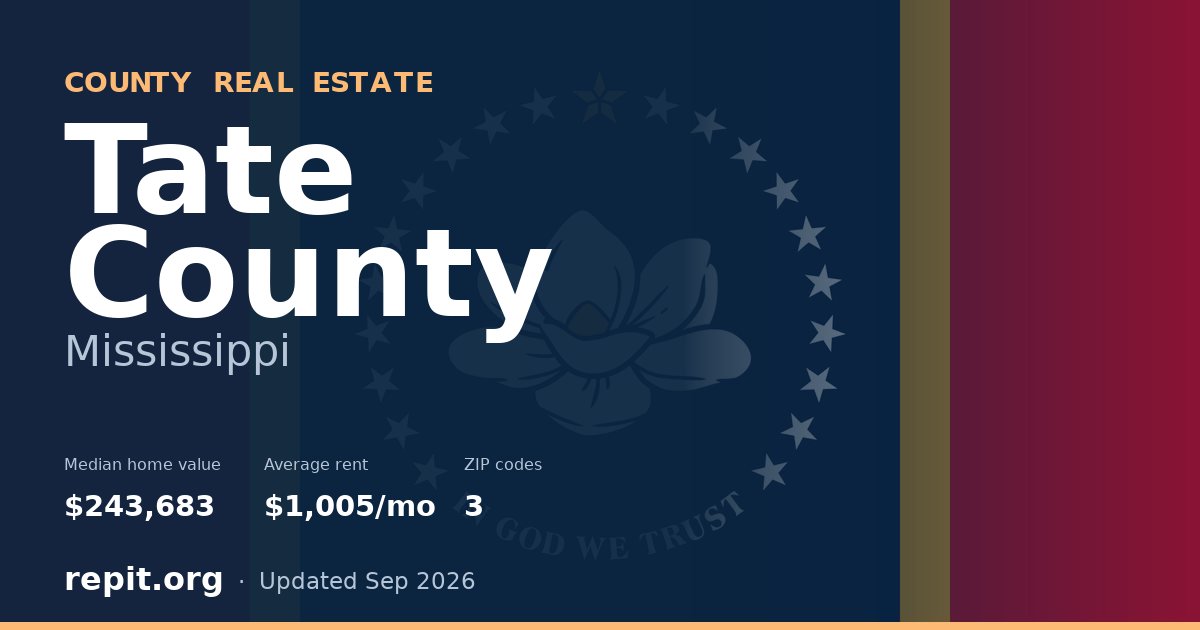 Tate County, MS real estate — median home value $243,683, average rent $1,005/mo