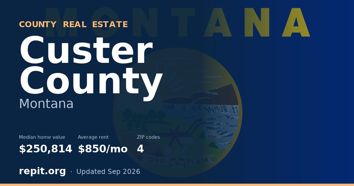 Custer County, MT real estate — median home value $250,814, average rent $850/mo