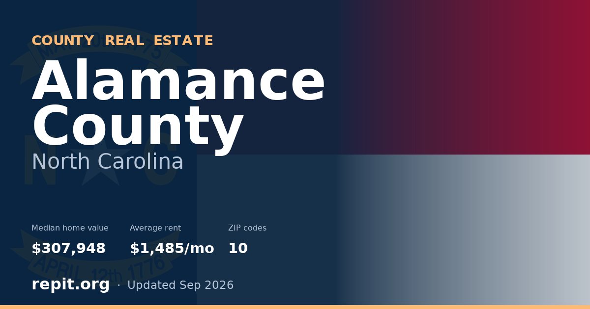 Alamance County, NC real estate — median home value $307,948, average rent $1,485/mo