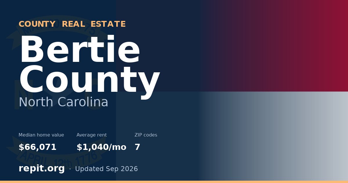 Bertie County, NC real estate — median home value $66,071, average rent $1,040/mo