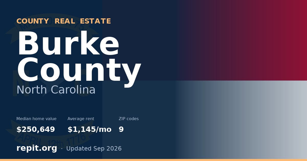 Burke County, NC real estate — median home value $250,649, average rent $1,145/mo