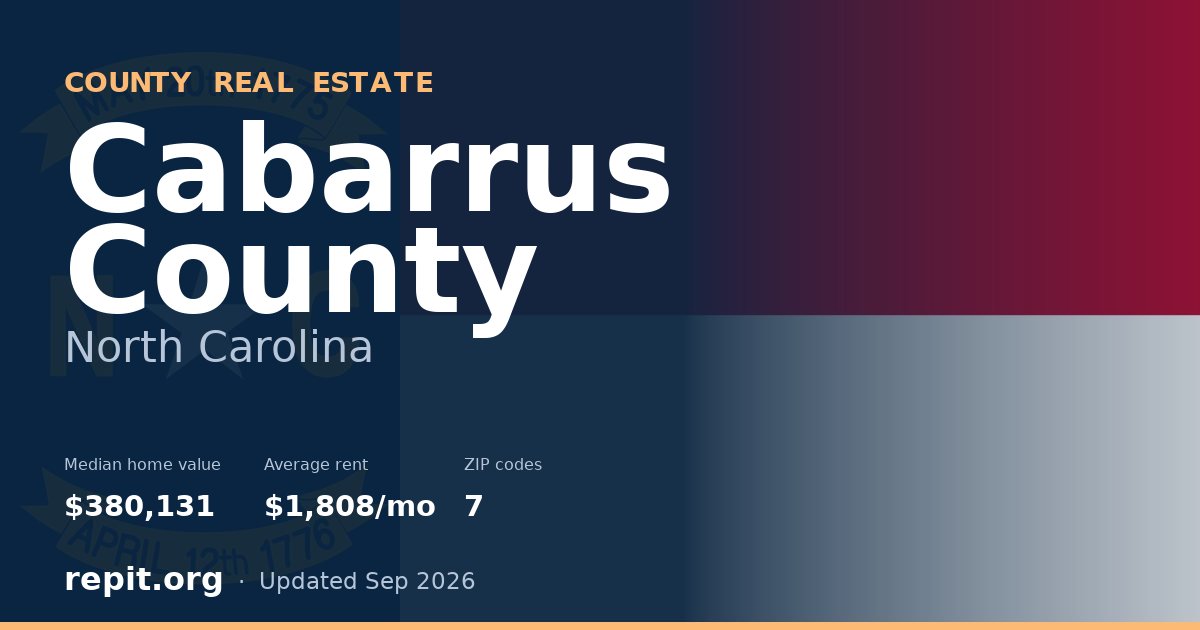 Cabarrus County, NC real estate — median home value $380,131, average rent $1,808/mo