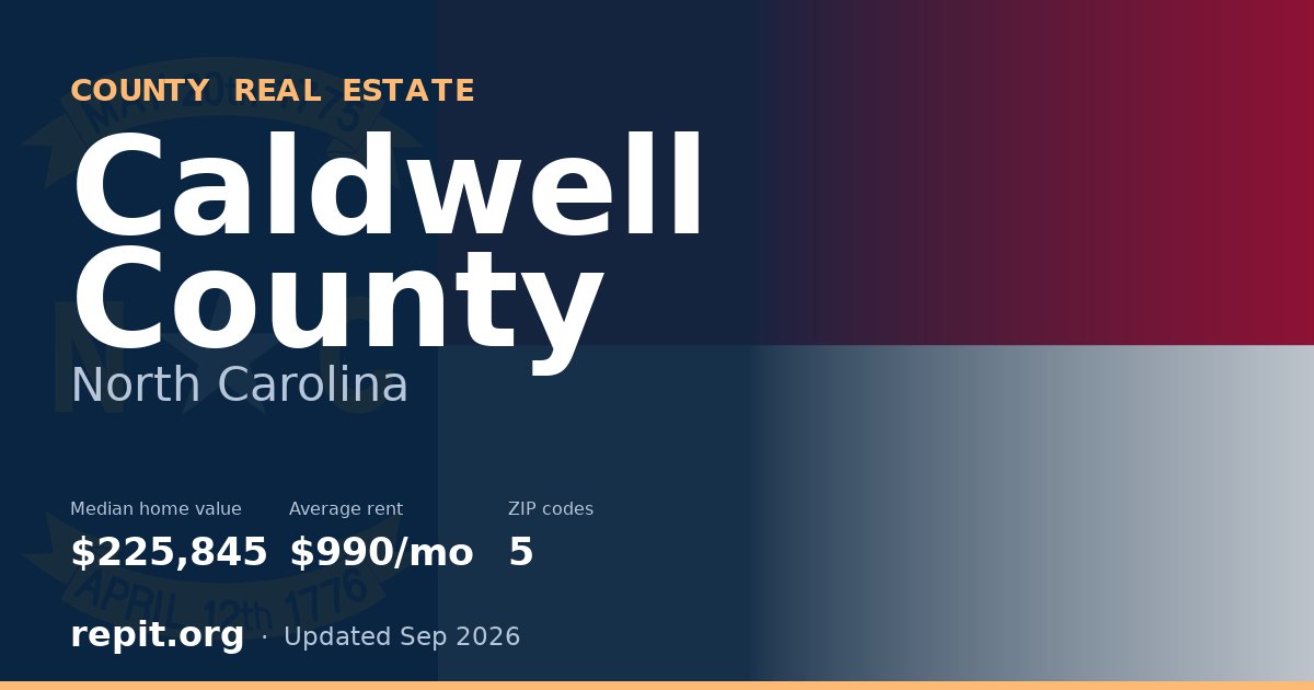 Caldwell County, NC real estate — median home value $225,845, average rent $990/mo