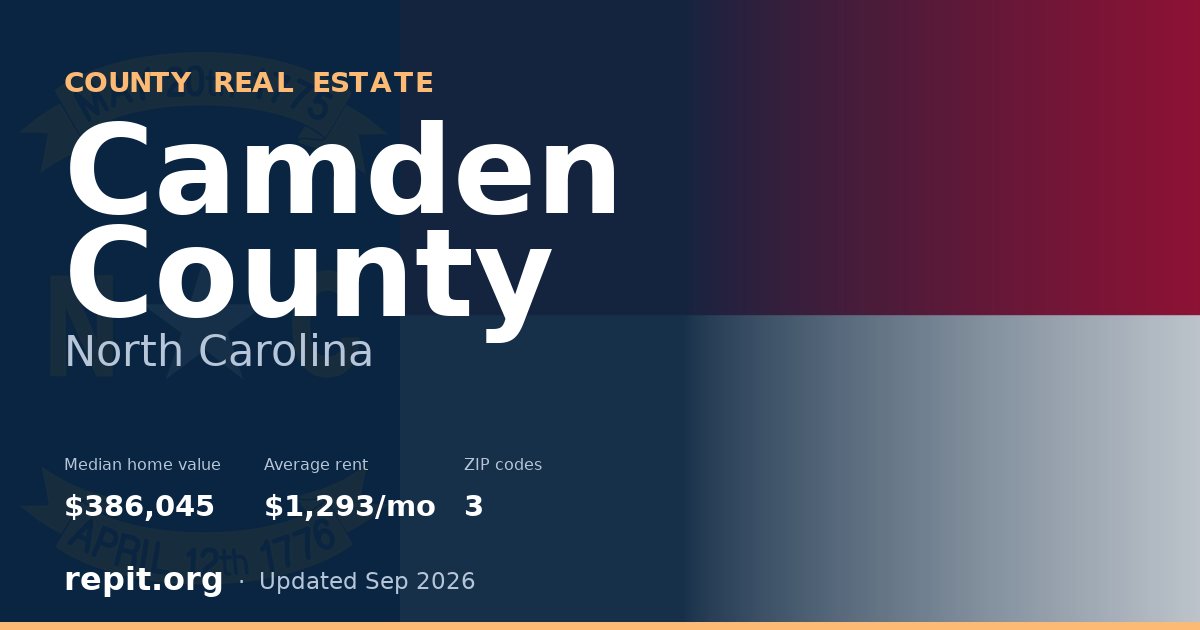 Camden County, NC real estate — median home value $386,045, average rent $1,293/mo