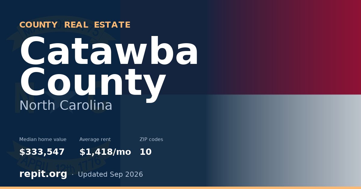 Catawba County, NC real estate — median home value $333,547, average rent $1,418/mo