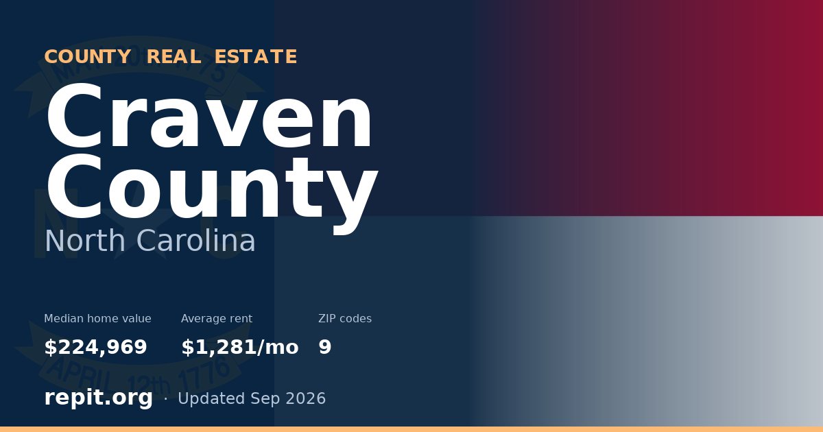 Craven County, NC real estate — median home value $224,969, average rent $1,281/mo