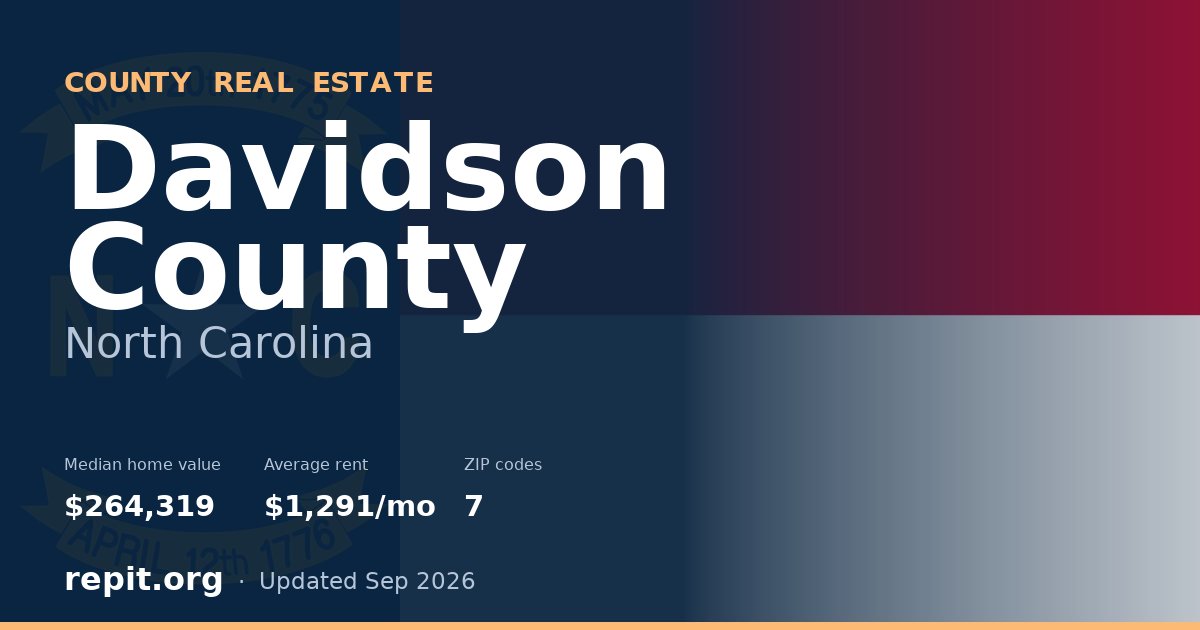 Davidson County, NC real estate — median home value $264,319, average rent $1,291/mo