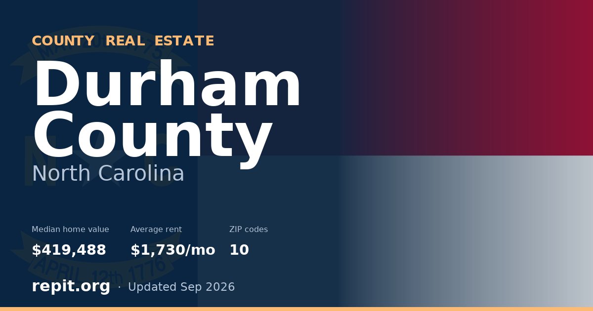 Durham County, NC real estate — median home value $419,488, average rent $1,730/mo