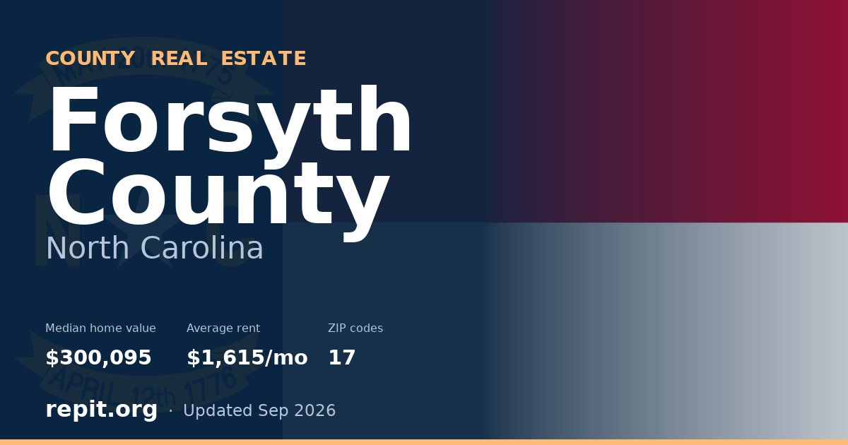 Forsyth County, NC real estate — median home value $300,095, average rent $1,615/mo