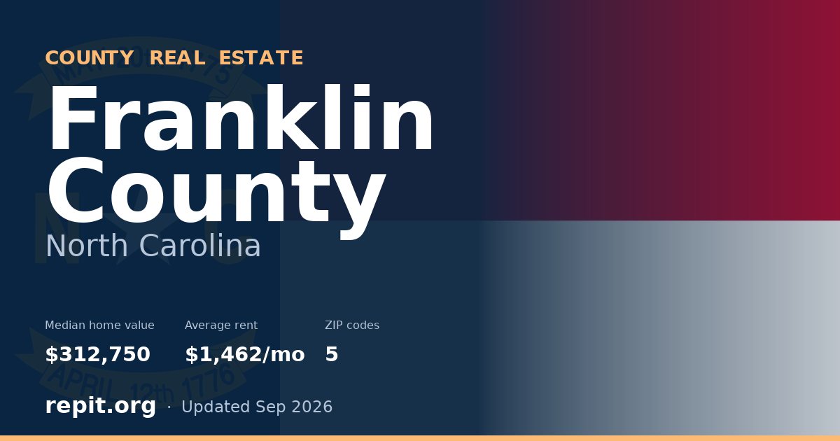 Franklin County, NC real estate — median home value $312,750, average rent $1,462/mo