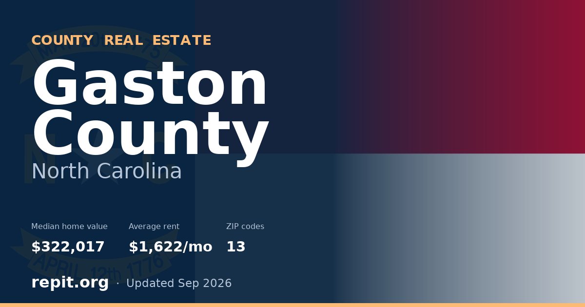 Gaston County, NC real estate — median home value $322,017, average rent $1,622/mo