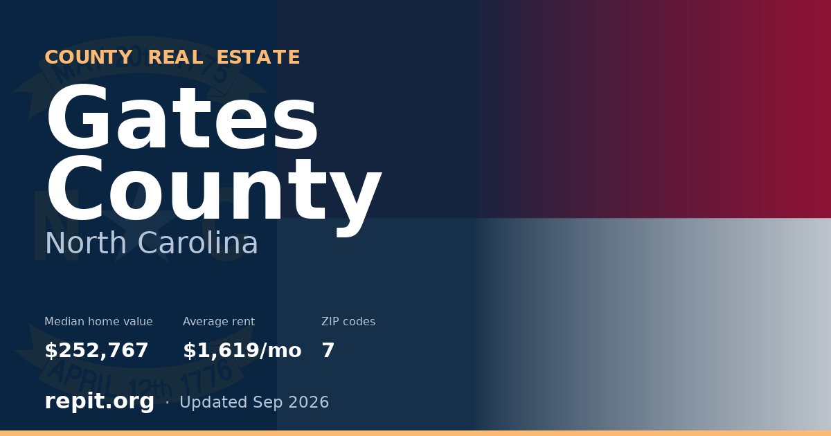 Gates County, NC real estate — median home value $252,767, average rent $1,619/mo