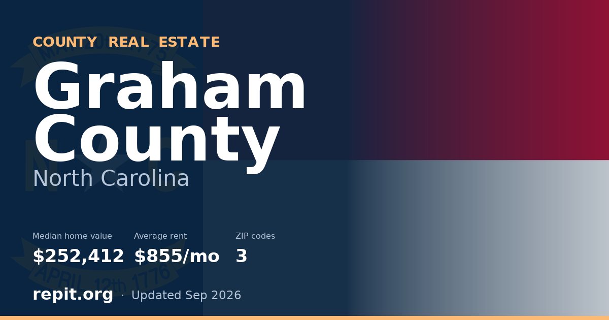 Graham County, NC real estate — median home value $252,412, average rent $855/mo