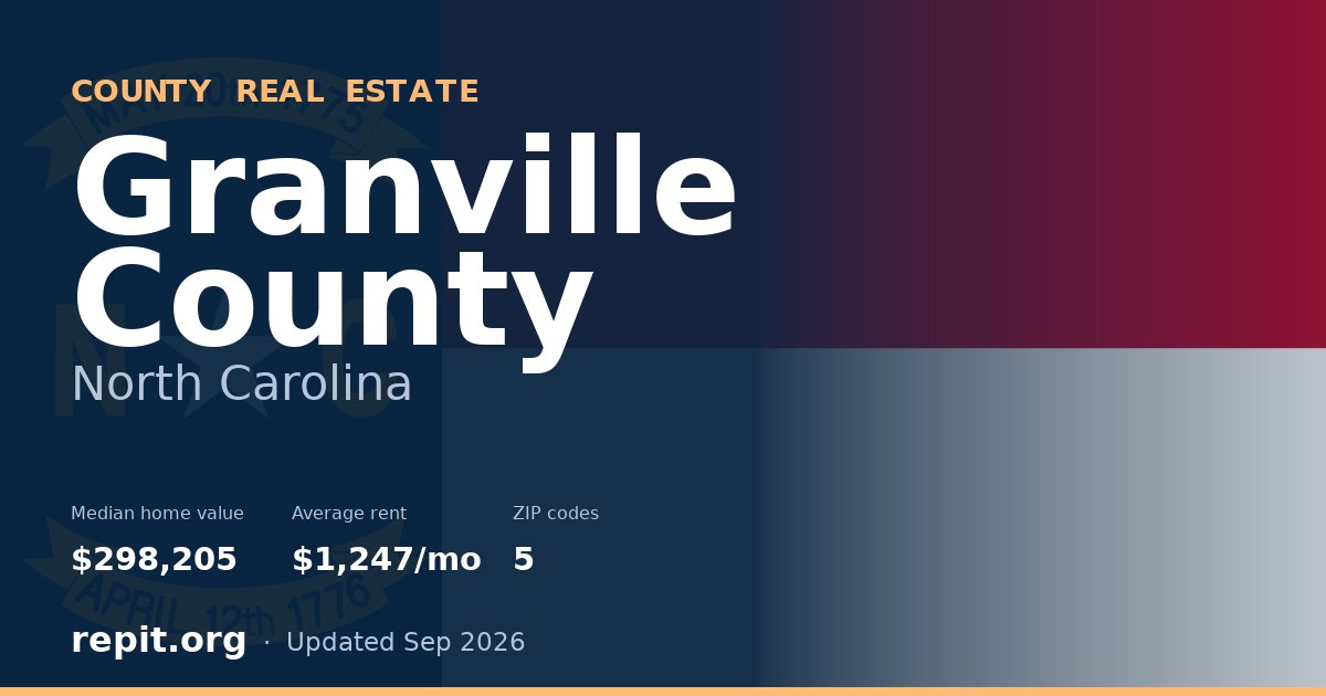 Granville County, NC real estate — median home value $298,205, average rent $1,247/mo