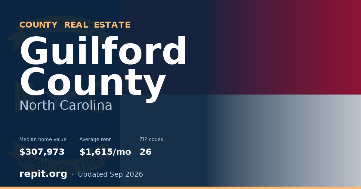 Guilford County, NC real estate — median home value $307,973, average rent $1,615/mo