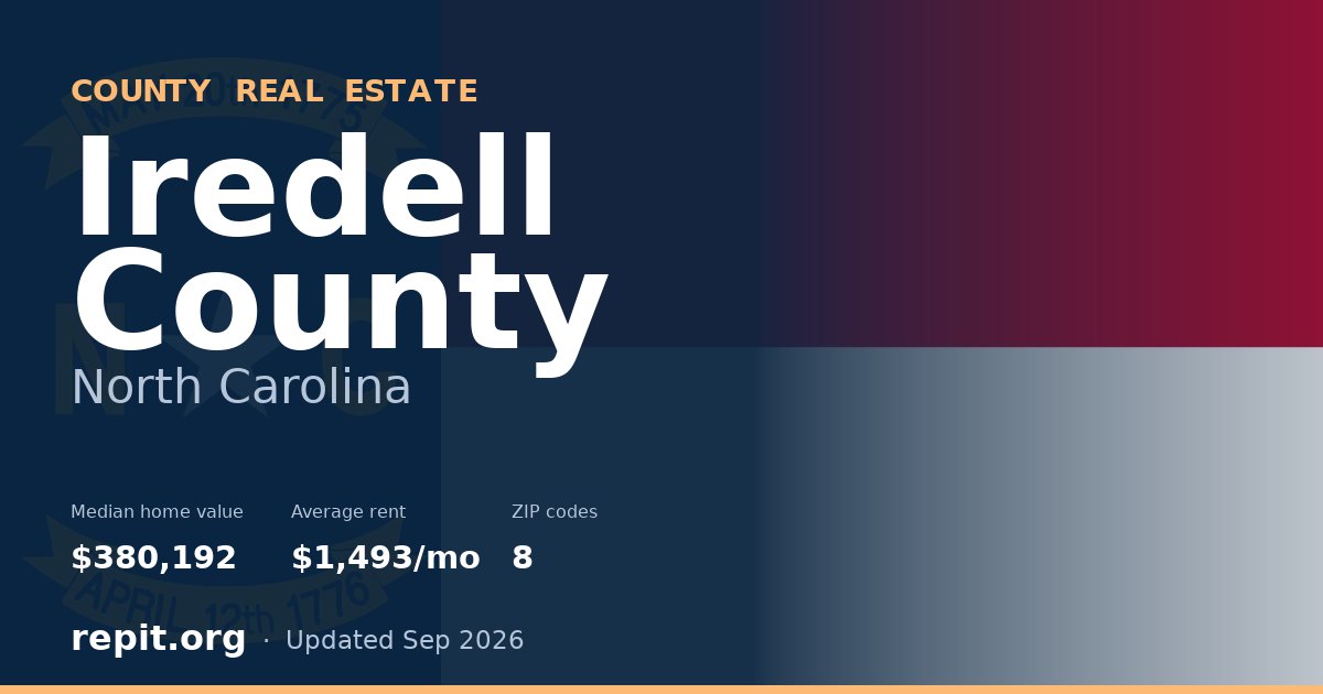 Iredell County, NC real estate — median home value $380,192, average rent $1,493/mo
