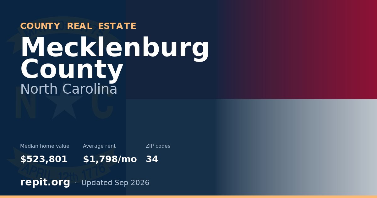 Mecklenburg County, NC real estate — median home value $523,801, average rent $1,798/mo
