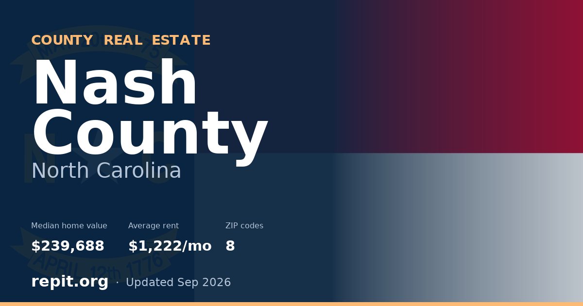 Nash County, NC real estate — median home value $239,688, average rent $1,222/mo