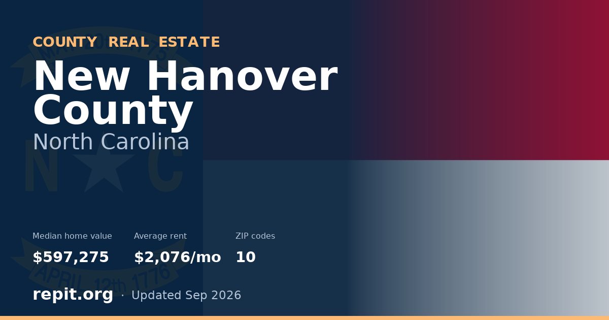 New Hanover County, NC real estate — median home value $597,275, average rent $2,076/mo