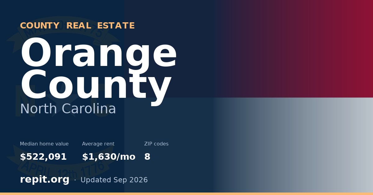 Orange County, NC real estate — median home value $522,091, average rent $1,630/mo