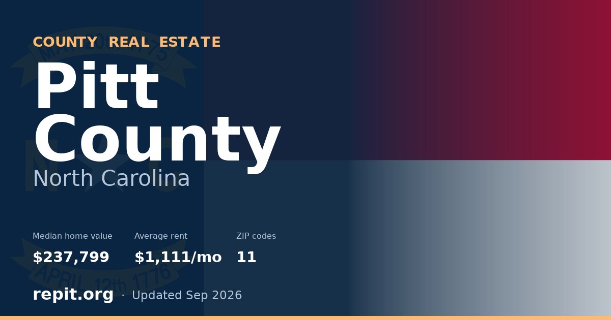 Pitt County, NC real estate — median home value $237,799, average rent $1,111/mo