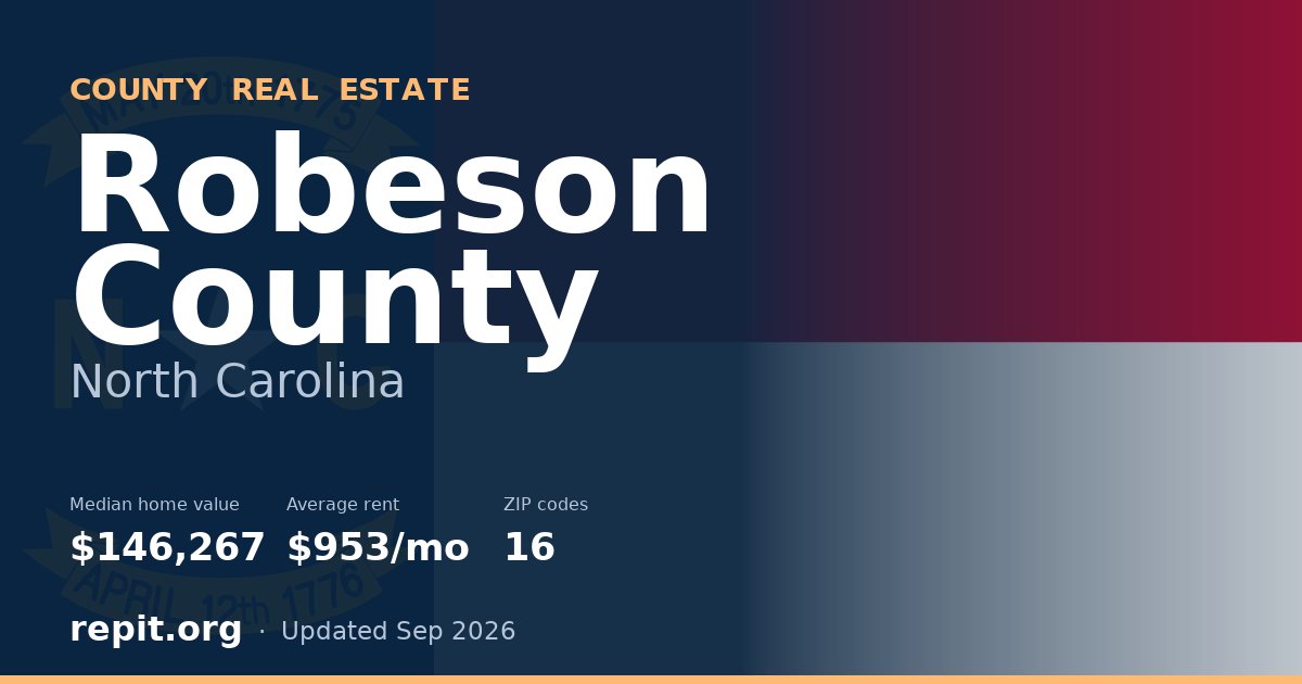 Robeson County, NC real estate — median home value $146,267, average rent $953/mo