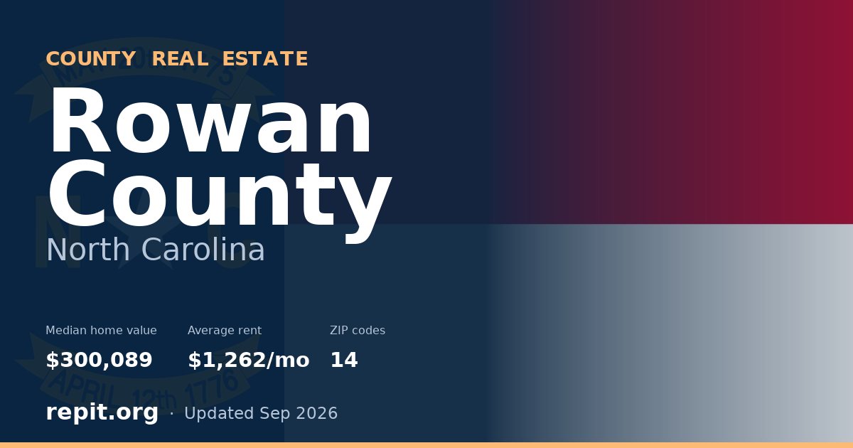Rowan County, NC real estate — median home value $300,089, average rent $1,262/mo