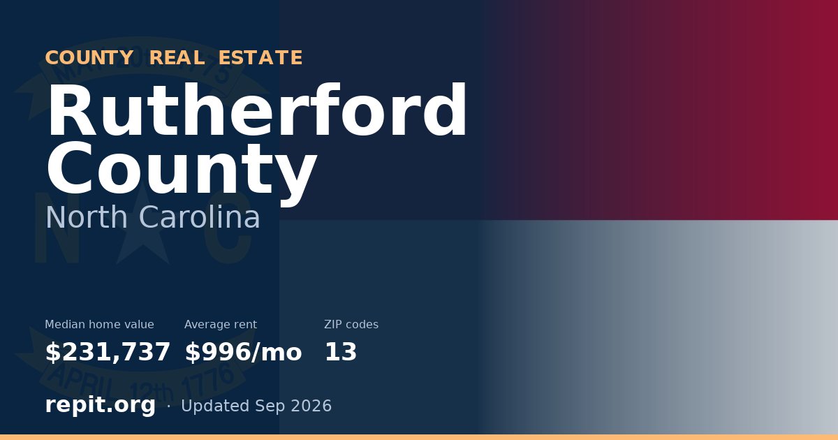 Rutherford County, NC real estate — median home value $231,737, average rent $996/mo