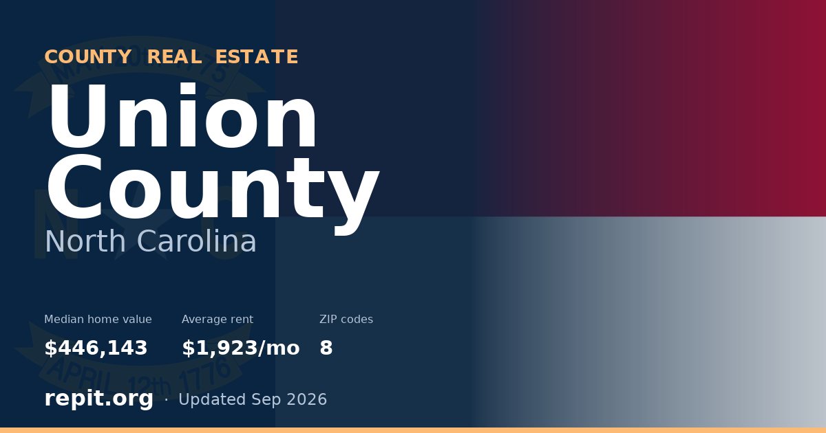Union County, NC real estate — median home value $446,143, average rent $1,923/mo