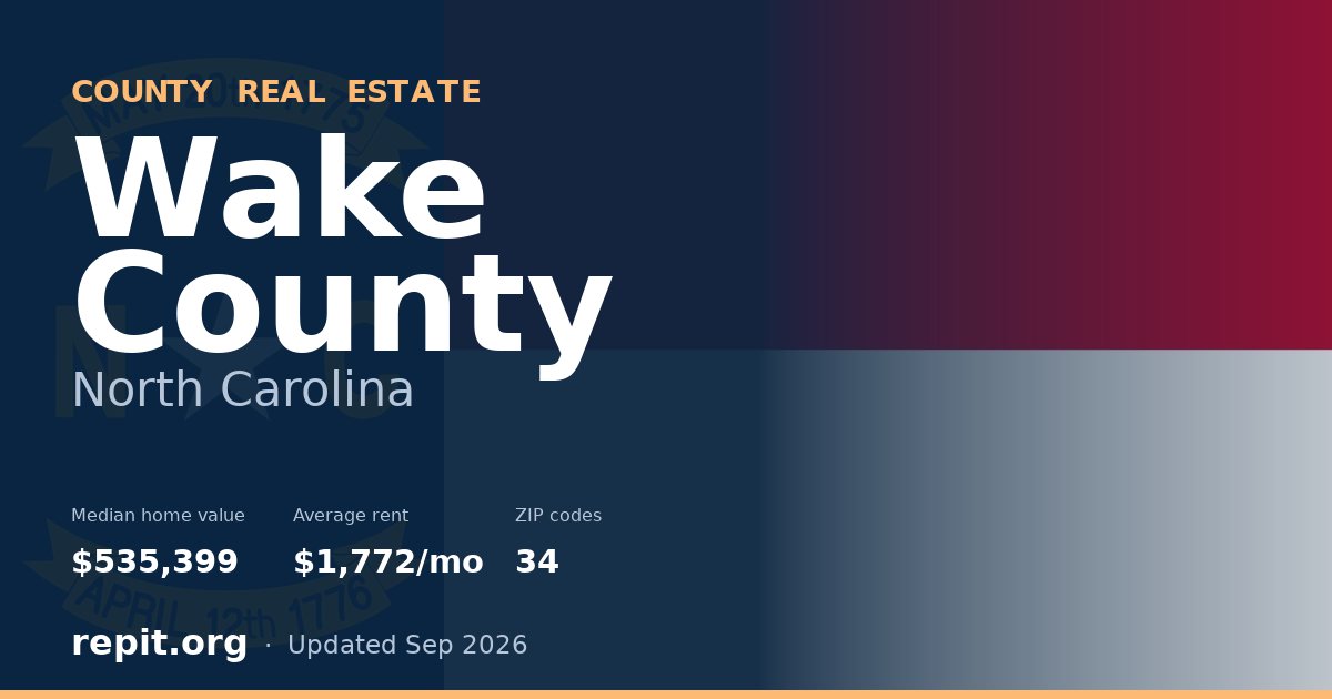 Wake County, NC real estate — median home value $535,399, average rent $1,772/mo