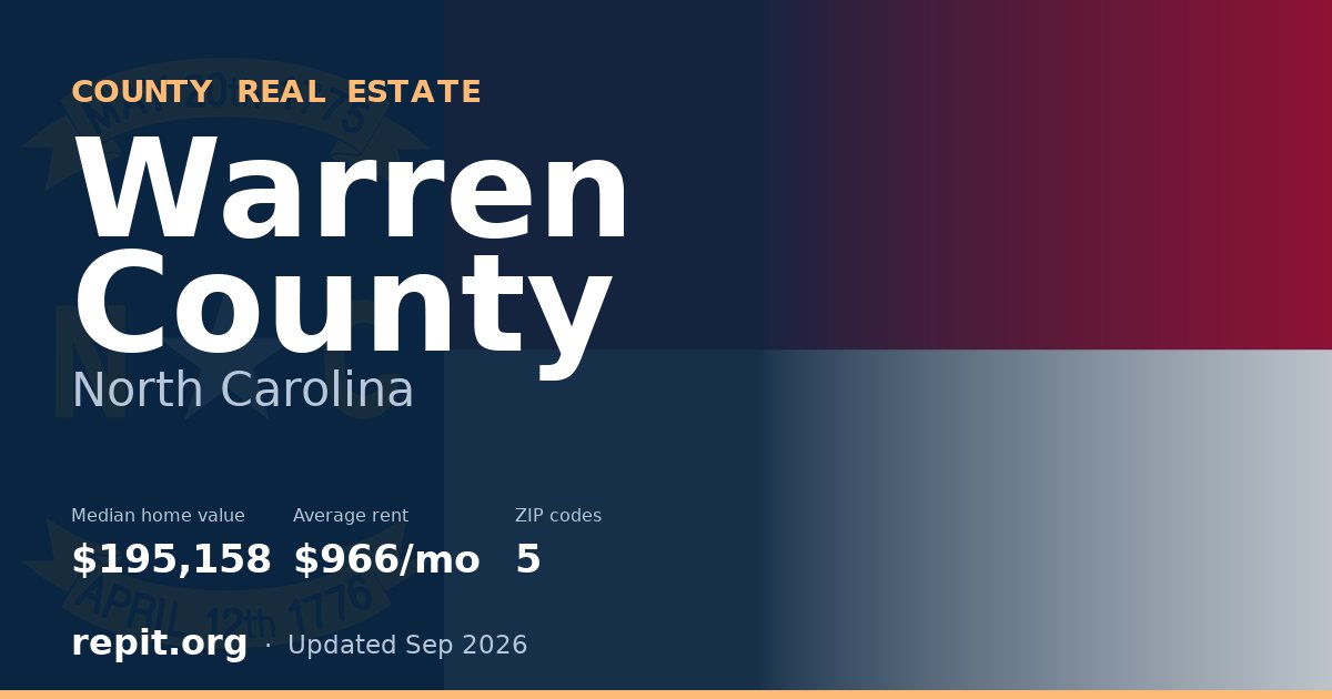 Warren County, NC real estate — median home value $195,158, average rent $966/mo
